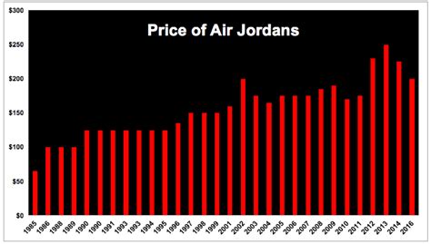 nike air jordan umsatz|nike jordan net worth.